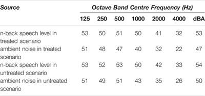 Using Virtual Reality to Evaluate the Impact of Room Acoustics on Cognitive Performance and Well-Being